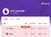 爱游戏体育app-利物浦-不敌狼队，遭遇英超积分榜领先被压