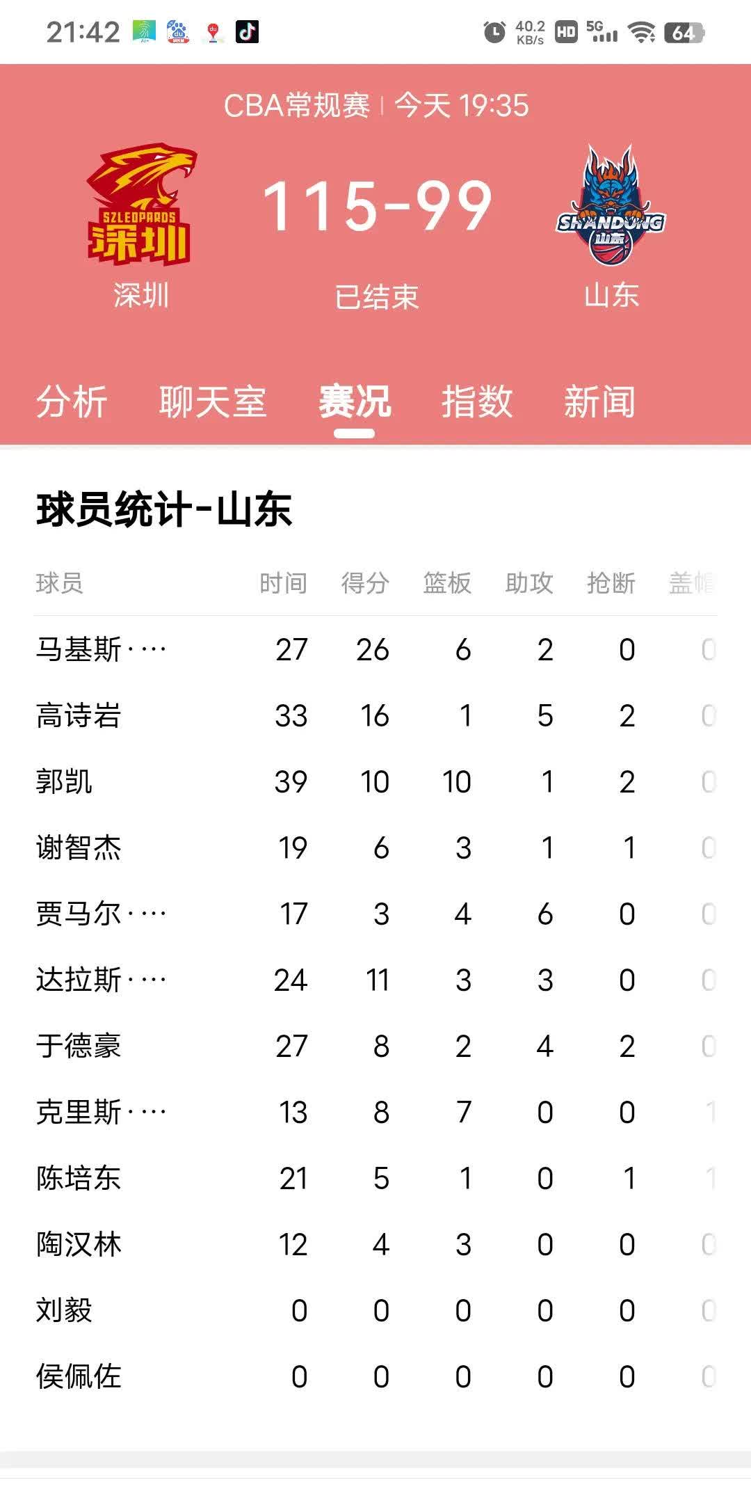 球员个人表现亮眼球队却失利