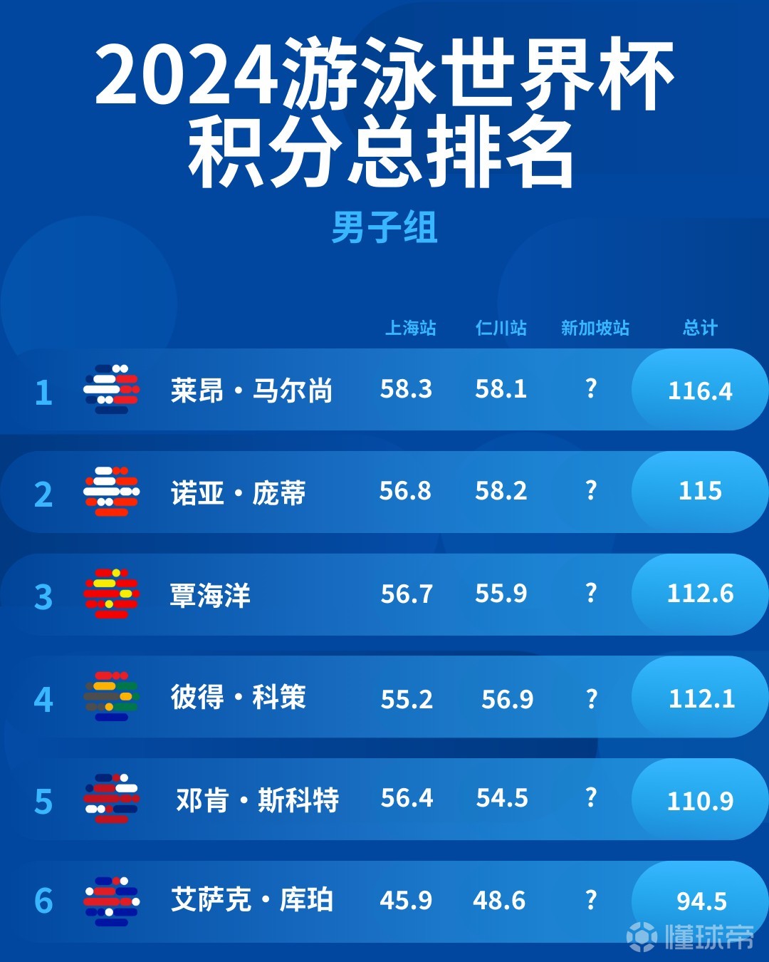 游泳队备战世界杯，新成员实力走强跃升的简单介绍